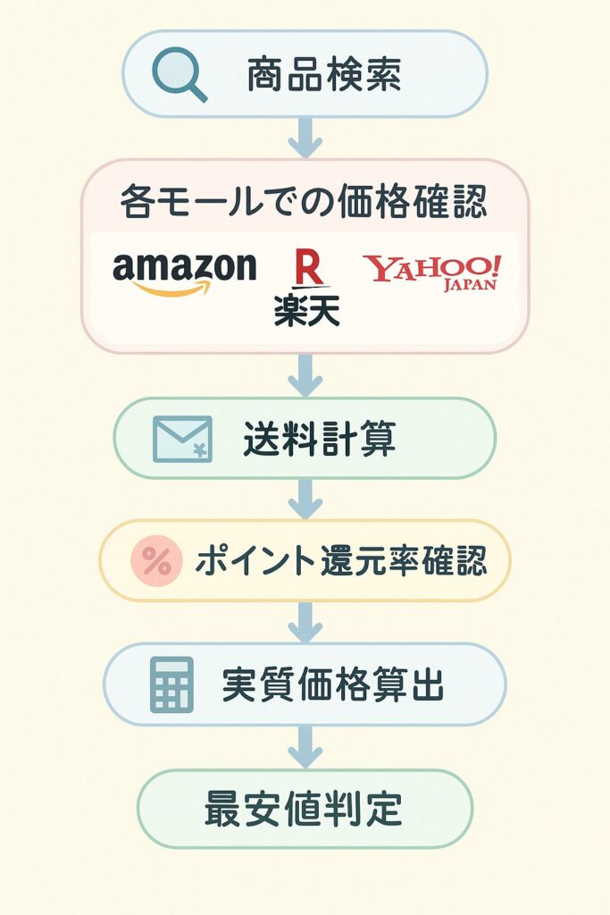 EC価格比較の手順を示すフローチャート図