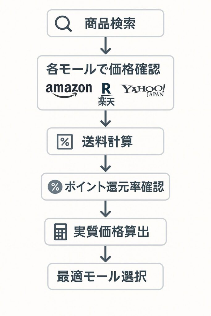EC価格比較の手順を示すフローチャート図