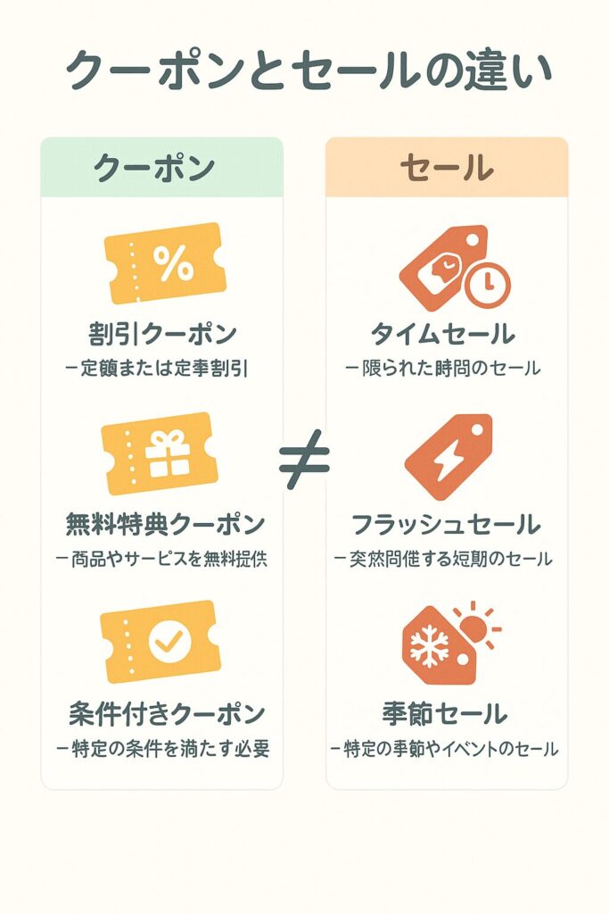 クーポンとセールの違いを説明する図