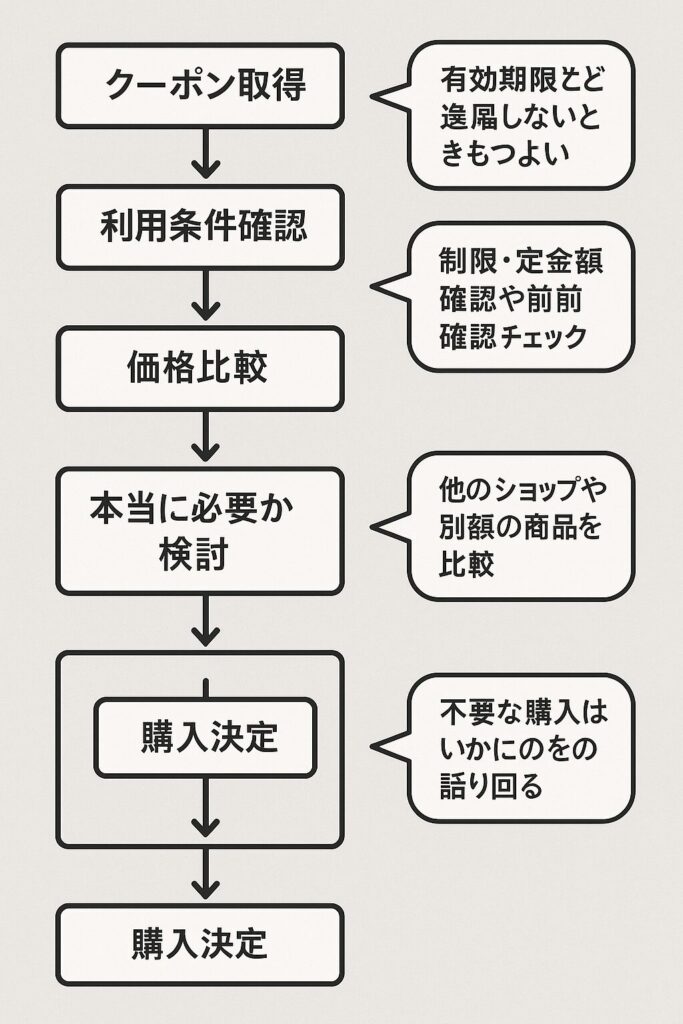 クーポン使用時の注意点をフローチャート